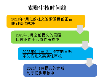 Claim Review Timeline Chinese