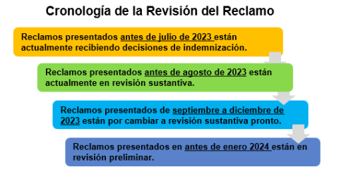 Claim Review Timeline Spanish