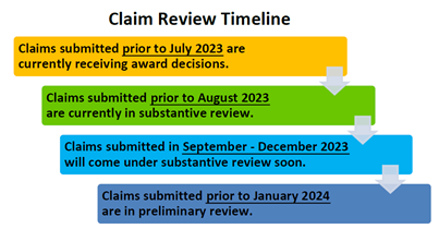 Claim Review Timeline